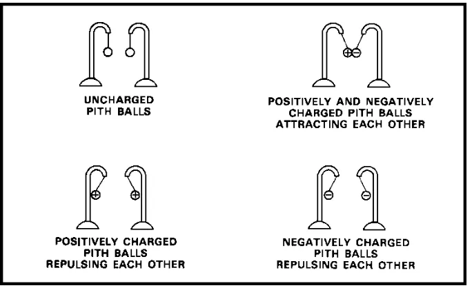 Figure 1-5.  Dielectric Field About Two Like Charges.   
