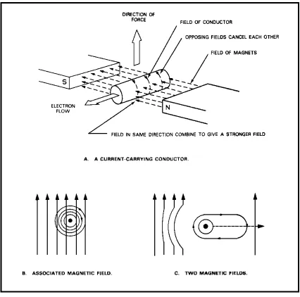 Figure 1-21A shows a useful way for determining the direction of the force exerted on a current-carrying conductor in a magnetic field