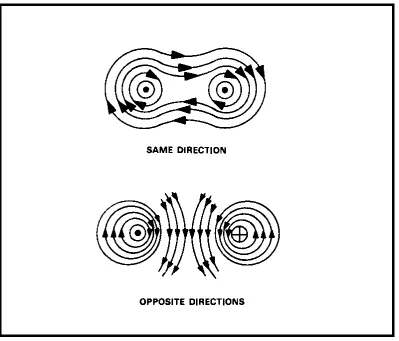 Figure 1-22.  Fields Surrounding Two Adjacent Conductors.   