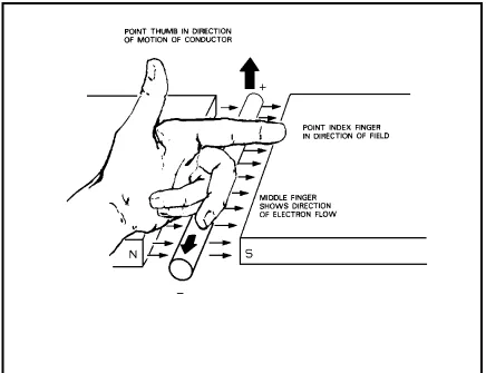 Figure 1-23.  The Left-Hand Rule for Induced Current.