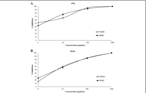 Fig. 3 Effect of rice husk extracts on NAD(P)H quinone oxidoreductase inducing activity in the Hepa1c1c7 hepatoma cell line