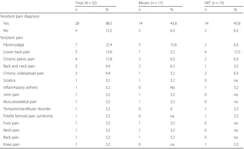 Table 3 Persistent pain diagnosis and conditions of the sample