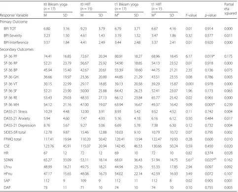 Table 4 ANCOVA comparison of Bikram yoga versus HIIT scores of primary and secondary outcomes at post-intervention (t1) aftercontrolling for baseline (t0) scores