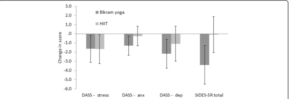 Fig. 3 Change (t1 minus t0) descriptive (mean and standard error of the mean confidence intervals) comparisons of Brief Pain Inventory (BPI),total, severity, and interference scores for Bikram yoga (n = 17) versus the High Intensity Interval Training (HIIT