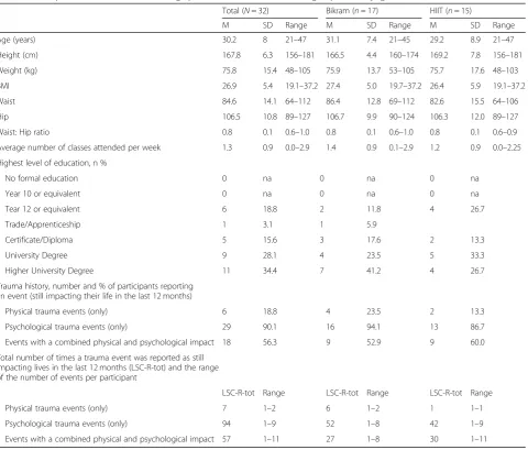 Table 2 Participant characteristics and demographics in total, and within each group (Bikram yoga and HIIT)