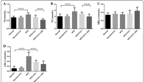Fig. 4 Effect of JZG on liver index and TG content in liver: a Liver index b Liver TG content