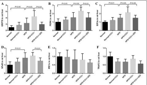 Fig. 6 Effect of JZG on the mRNA levels of ERS related genes: a GRP78, b PERK, c EIF2α, d NFκB, e IRE1α, f TRAF2