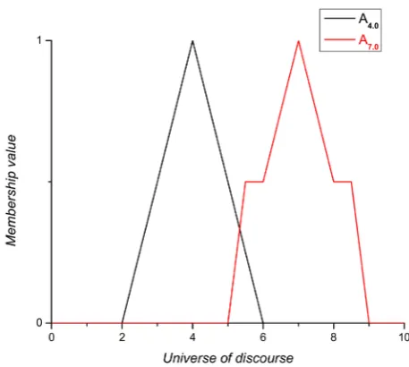 Figure 3. Fuzzification of the point 4.0 and 7.0. 
