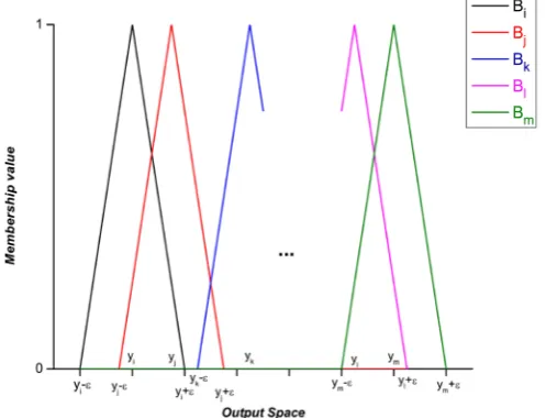 Figure 4. Fuzzy partition of the input space. 
