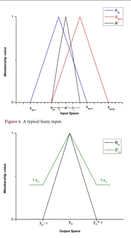Figure 7. Modification of Bm. 