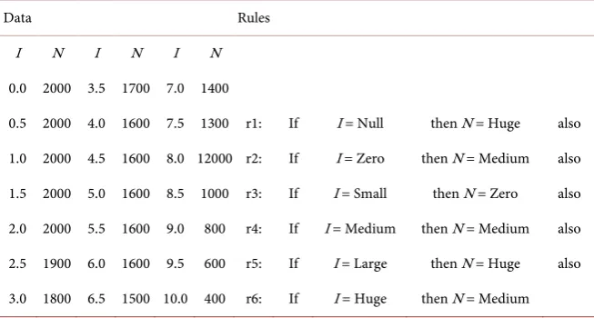 Table 4. Data for Example-2 and corresponding fuzzy model. 