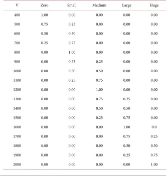 Table 6. Primary fuzzy sets for speed, the linguistic variable N. 