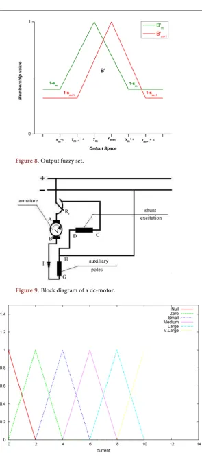 Figure 8. Output fuzzy set. 