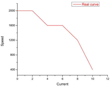 Figure 12. The real static behaviour of the dc-motor for Example-1. 