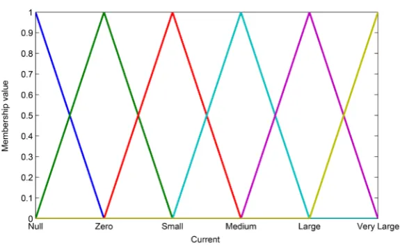 Figure 1. A typical Ruspini fuzzy partition. 