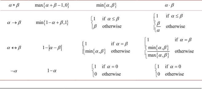 Table 1. Interpretation of the logical operations under different fuzzy logics. 