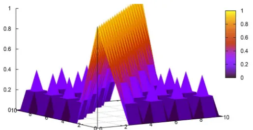 Figure 2. An example equivalence relation induced by the fuzzy partition of Example 1