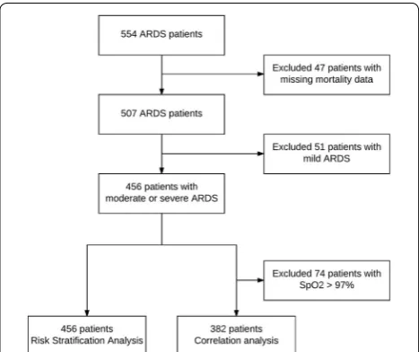Fig. 1 Study flowchart.  SpO2, pulse oximetry oxygen saturation; ARDS, acute respiratory distress syndrome