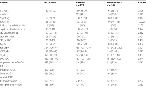 Fig. 2 Scatterplot of  SPO2/FiO2 versus  PaO2/FiO2 at initial ARDS diagnosis. The line represents the best‑fit linear relationship:  SpO2/FiO2 = 42.6 + 1.0 *  PaO2/FiO2 [P < 0.001, R2 = 0.676] at initial ARDS diagnosis