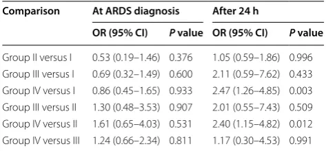 Table 3 Intergroup comparisons at ARDS diagnosis and after 24 h for in-hospital mortality
