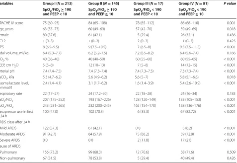 Table 4 Main characteristics of 456 patients with ARDS—classification 24 h after initial ARDS diagnosis based on  SpO2/FiO2 cutoff of 190 and PEEP cutoff of 10 cm  H2O