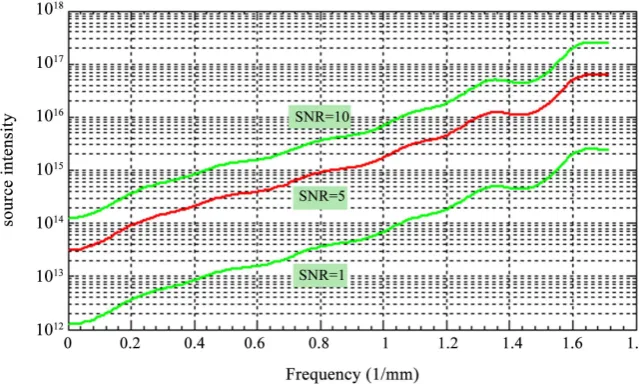 Figure 5. The schematic diagram of the relationship among the radiation source intensity, the SNR and the spatial frequency