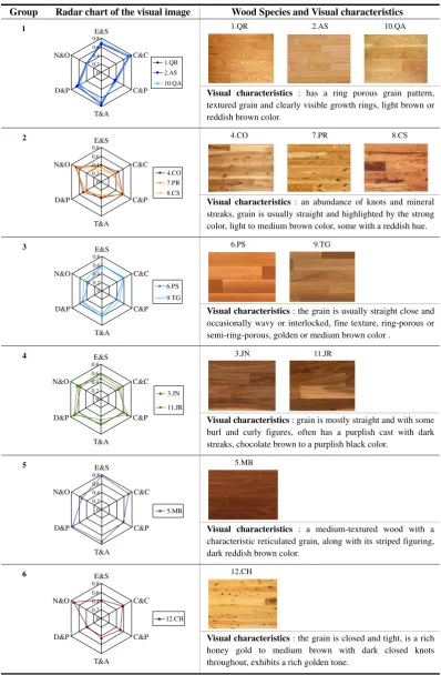 Table 9 The six wood ﬂooring groups, respectively, with similar comprehensive visual evaluations
