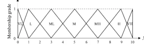 Table 2 Linguistic variables for the importance and the ratings