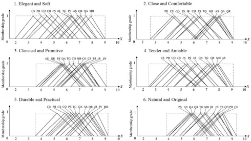 Fig. 6 The triangular fuzzy numbers of the 12 species of wood ﬂooring in each visual evaluation