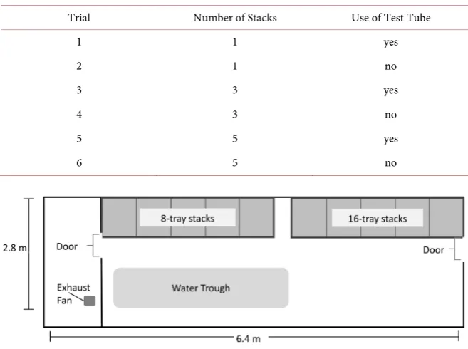 Table 1. Description of experimental design, including number of vertical-flow incuba-tors evaluated in each trial, along with the use of test tube