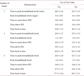 Table 2. Mean (±SE) parameters measured for 1, 3, or 5 stacks being treated simulta-neously
