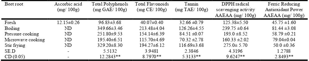 Table 1. Effect of cooking on antioxidant properties of beet root  