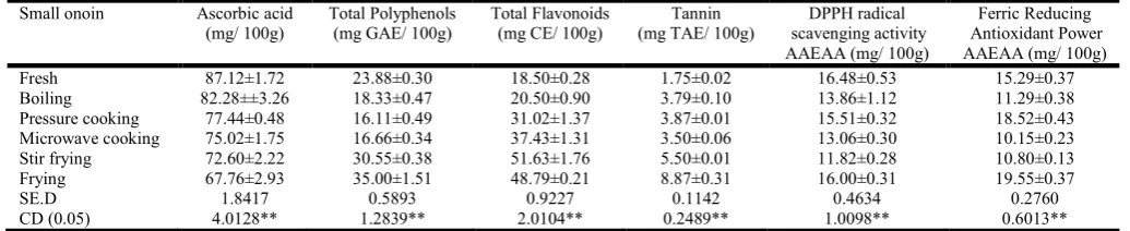 Table 3. Effect of cooking on antioxidant properties of small onion   