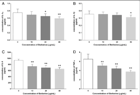 Fig. 5 Expression profile of NLRP3 inflammasome related gene in MDA-MB-231 cells treated with BBR