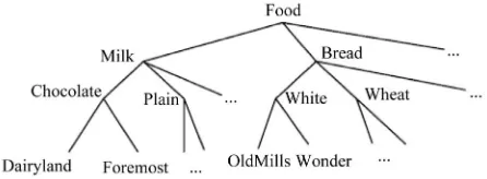 Figure 1. An example taxonomy. 