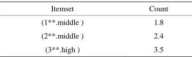 Table 4. The level-1 fuzzy sets transformed from the data in Table 3. 