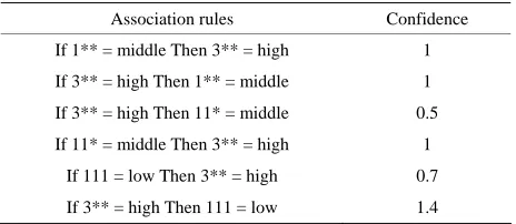 Table 13. Confidence value for all rules. 