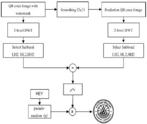 Fig. 4. Watermark Extracting Process  