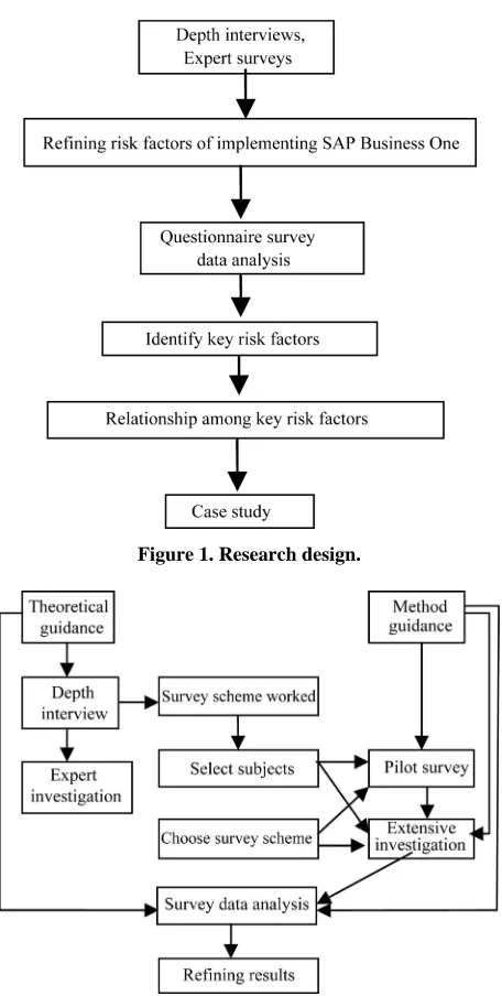 Figure 1. Research design. 