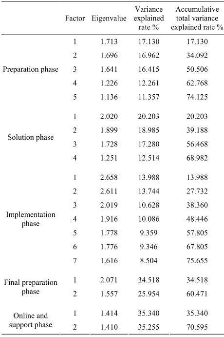 Table 3Each factor loading corresponding to each index is 