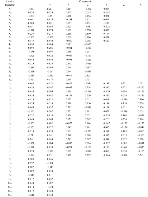 Table 3. The index factors loading in each phase.