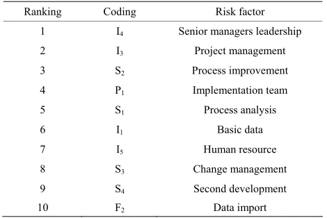 Table 4. Top ten risk factors of SAP Business One imple-mentation. 