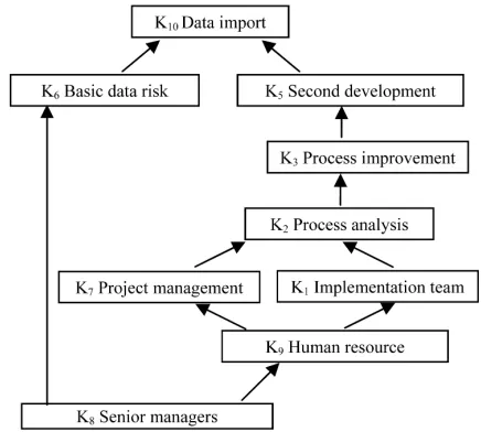 Figure 4. The hierarchy relationship among the risk factors of SAP Business One project implementation