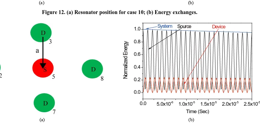 Figure 12. (a) Resonator position for case 10; (b) Energy exchanges. 