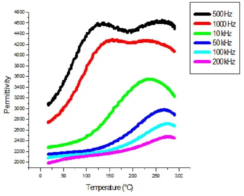 Fig. 5. Thermal variation of the permittivity at different frequencies 