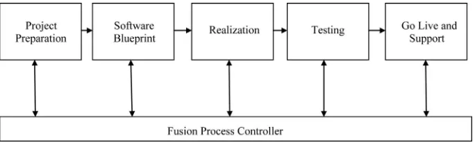 Figure 2. Fusion process model. 