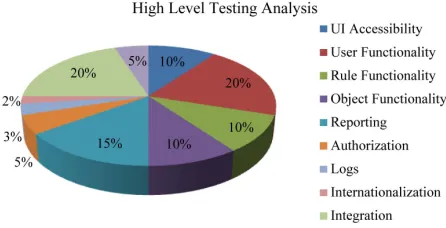 Figure 4. High level testing analysis. 