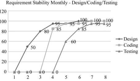Figure 7. Effort estimation-coding phase. 