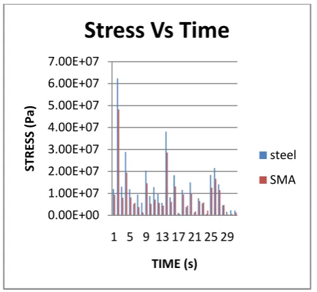 Fig. 4. Maximum combined  stress value of X- braced frame  with SMA 
