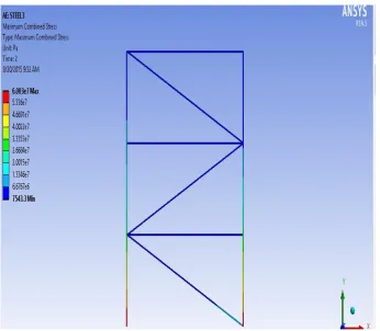Fig. 5. Maximum combined  stress value of Single – diagonal alternate braced frames  with Steel  
